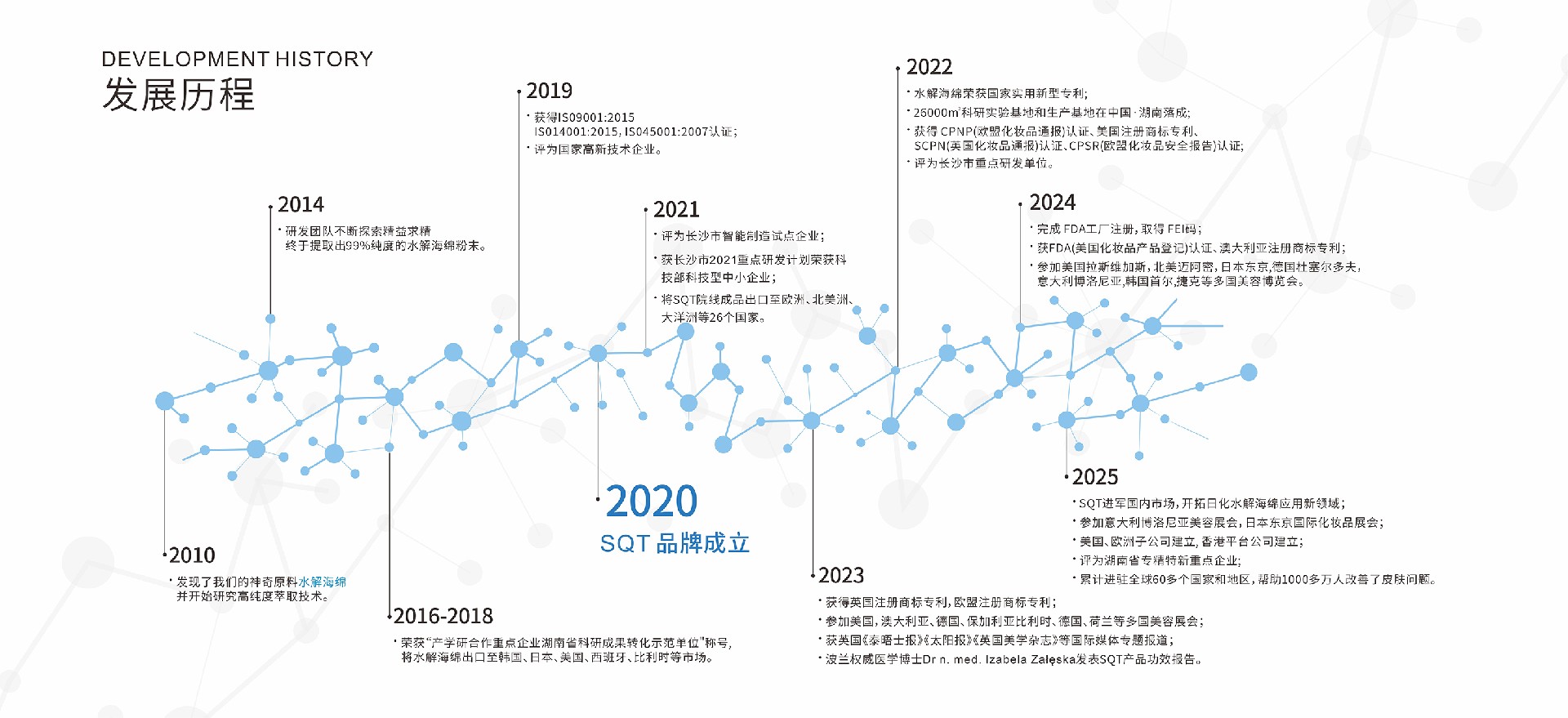 SQT发展历程
